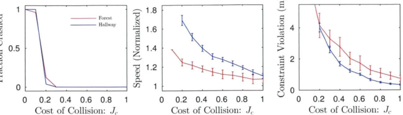 Figure  3-4:  Simulation  results  from  our  planner  in  25  random  hallway  maps  and  25 random  forest  maps