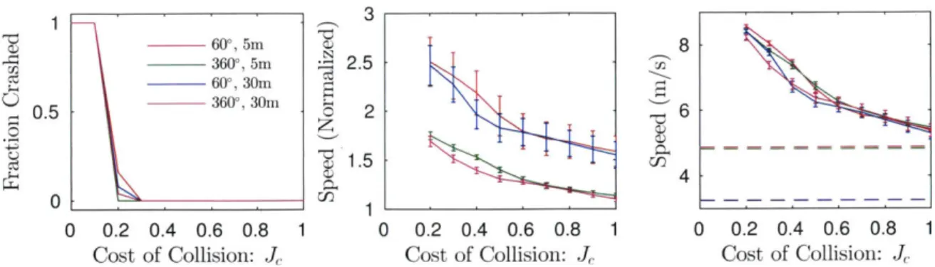 Figure  3-7:  Simulation  results  from  four  different  sensor  configurations  in  25  random hallway  maps  per  configuration