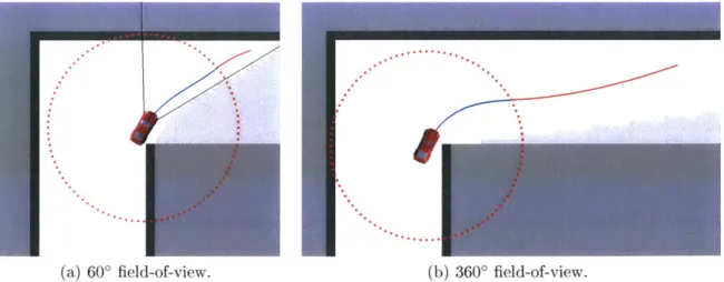 Figure  3-8:  (a)  With  a  60'  field-of-view  sensor,  the  baseline  planner  approaches  a blind  corner  and  slows  down