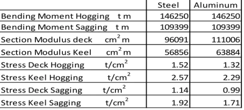 Table 4. Comparison of Structural Scantlings for Steel and Reduced Draft Aluminum Equivalent Ships 