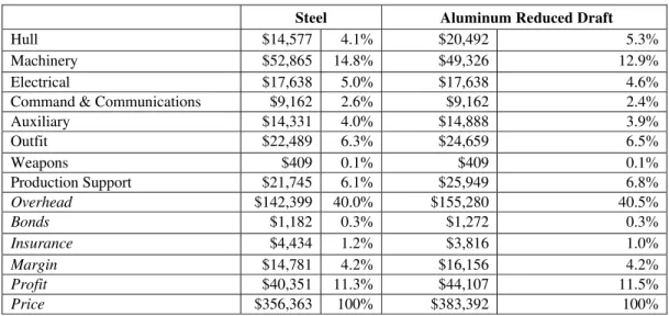 Table 9 gives the fully burdened price breakdown for just the structure so that the respective  influences of material and labor can be seen