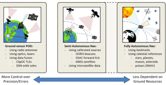 Figure 1-1: Overview of satellite navigation methods, categorized into three areas: