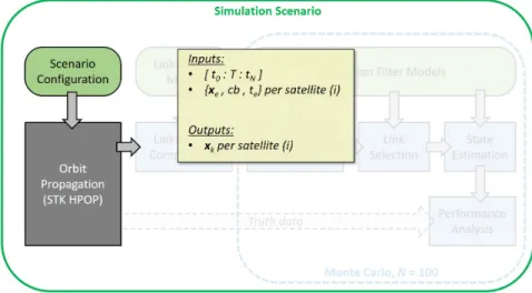 Figure 3-3: Summary of inputs and outputs for the “orbit generation and propagation”