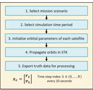 Figure 3-4: Summary of actions taken to configure a simulation scenario.
