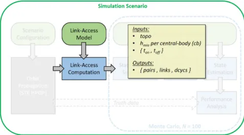 Figure 3-5: Summary of inputs and outputs for the “link-access availability compu- compu-tation” step in the simulation approach.