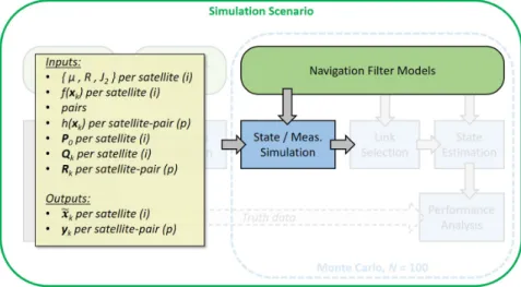 Figure 3-7: Summary of inputs and outputs for the “state and measurement simula- simula-tion” step in the simulation approach.