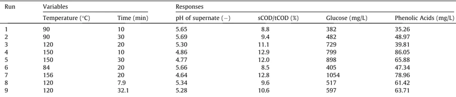 Table 4 gives the relative importance between temperature and time. The weighting of time represents 4%, 7%, 18% and 3% of  tem-perature weighting for pH, sCOD/tCOD, glucose and phenolic acids, respectively