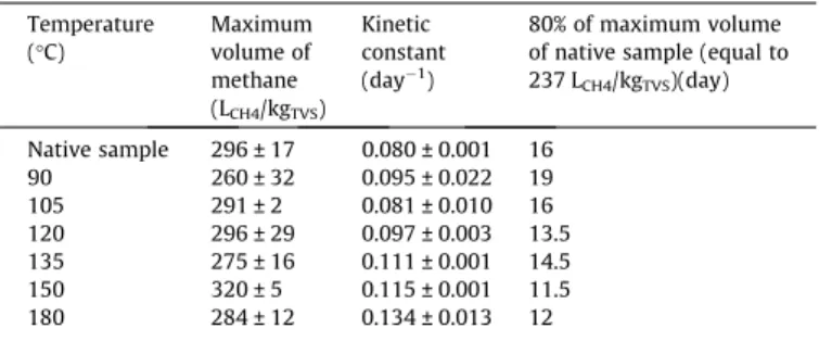 Fig. 2. Cumulative methane production from switchgrass untreated and treated by microwave.