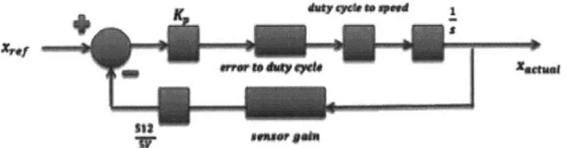 Figure  3-5:  Closed-loop  control  loop  of  system.