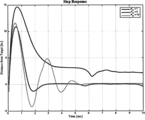 Figure  4-1:  Step  Response  of  mobile  robot  for  various  Kp.