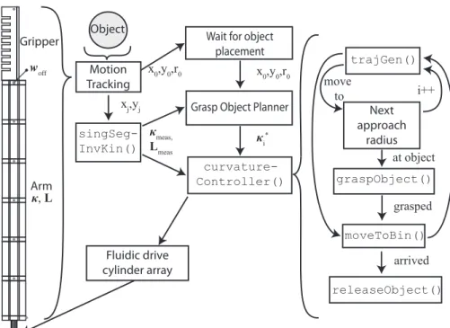 FIG. 3. State flow diagram of the planner developed for the  autono-mous grasp-and-place operation of the manipulator