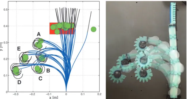 Figure 7. In 23 of 25 experimental trials shown, the manip- manip-ulator successfully achieved the task of grasping an object and placing it at a bin location shown in red