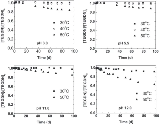 FIG. 1. Hydrolysis of TEGDN in deionized water at various pH and temperatures (initial concentration of TEGDN: 50 mg L 1 )