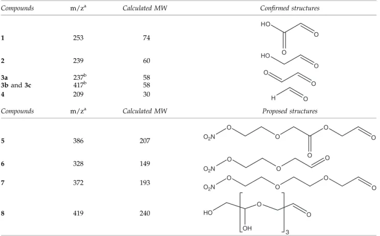 FIG. 6. Time course for photodegradation of TEGDN (7.8 mg L  1 ) in deionized water.
