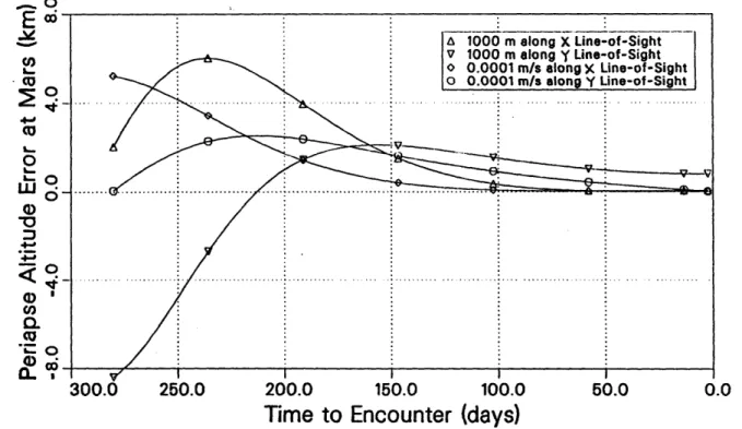 Figure  3-4:  Periapse  Altitude  Sensitivity  to  State  Errors  in  a  Mars  LOS  Coordinates:
