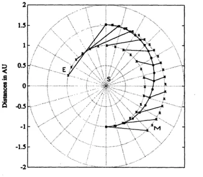 Figure  4-1:  The  Baseline  Hohmann  Trajectory:  The  spacecraft  is  labeled  with  the circle.