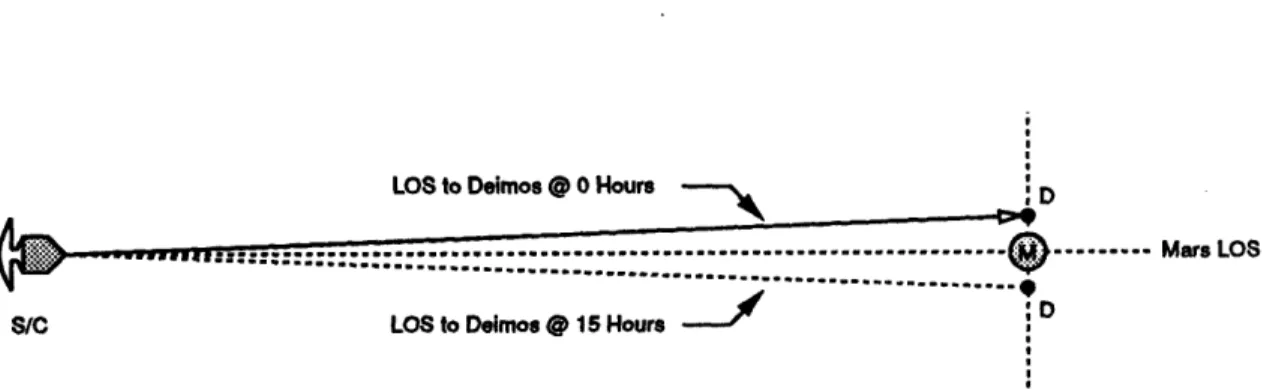 Figure  4-2:  Geometry  of  the  Deimos  sightings:  Mars-Deimos  LOS  is  perpendicular  to the  s/c-Mars  LOS.