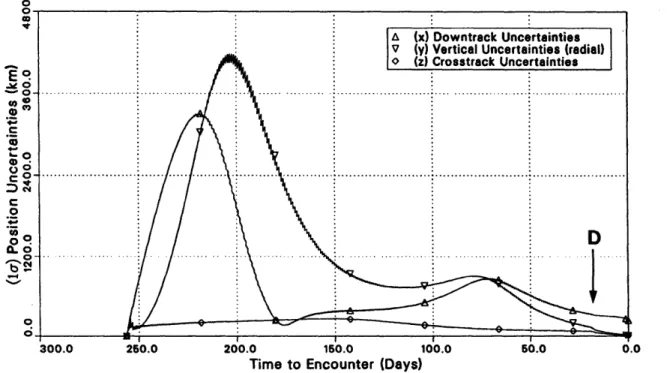 Figure  4-9:  Current  RMS  Position  Uncertainties  in  LVLH  Coordinates:  Baseline  Case.