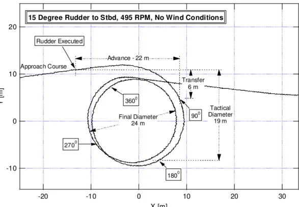 Figure 5. Turning Circle Test: Starboard turn in no wind conditions. 