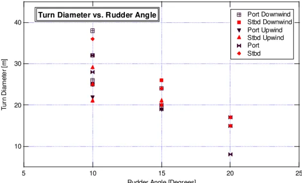 Figure 7. Turn diameter as a function of rudder angle. 