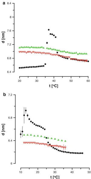 Figure 3a shows that the effect of both sterols on DPPC is qualitatively similar; however d in the presence of b-sitosterol is approximately 0.16 nm larger, the difference even increasing at higher temperatures