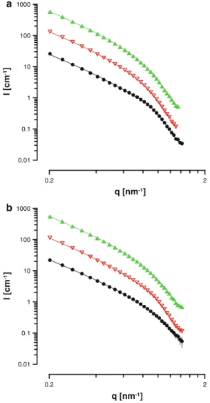 Fig. 4 Experimental SANS curves measured on unilamellar lipo- lipo-somes of DPPC (a) and those of DMPC (b) at 50 ° C