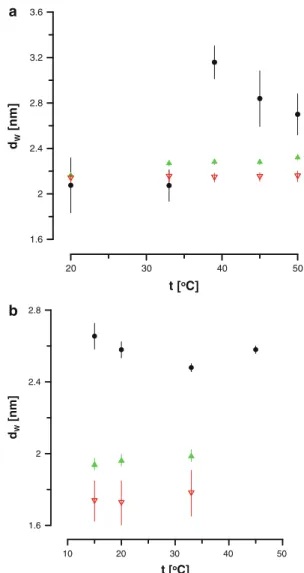 Figure 6a demonstrates the known fact that d w for DPPC is smaller in the gel-ordered S o phase than in the disordered fluid L d phase