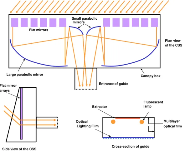 Figure 3. Schematic descriptions of the CSS and its components. 