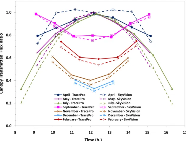 Figure 8. Transmitted flux ratio at the guide’s entrance: comparison between  TracePro and SkyVision predictions on the 21 st  day of the months of April,  May, July, September, November, December and Febuary