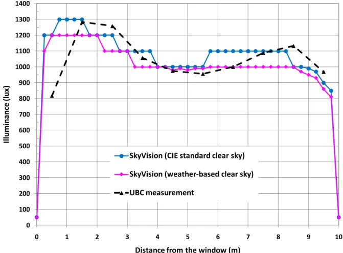 Figure 9. Illuminance on the work plane right under the CSS on sunny June 16 at  13:15: comparison between SkyVision’s predictions and the UBC 