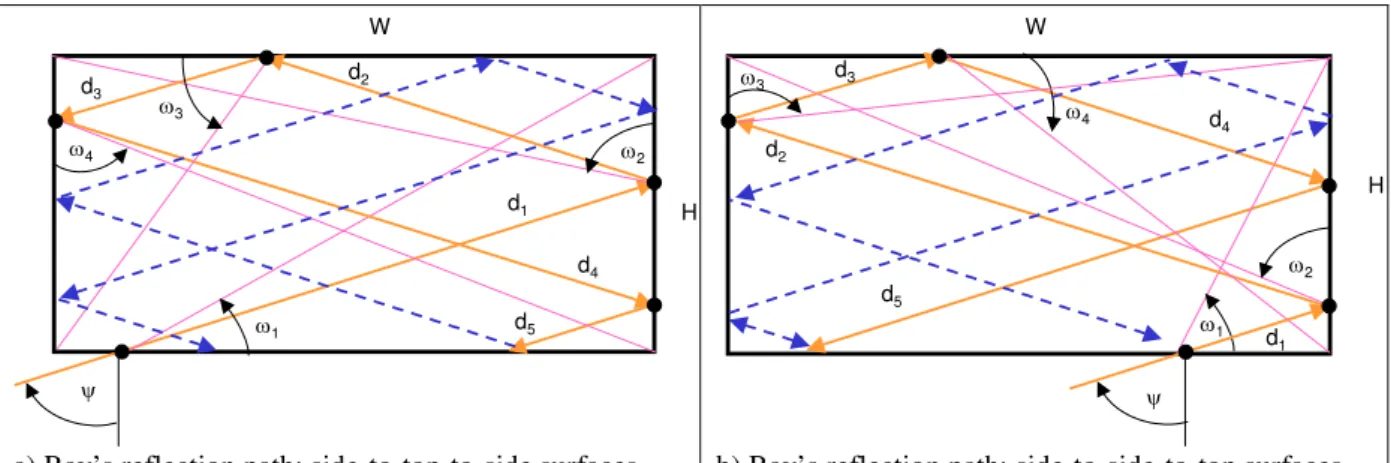 Figure 15. Scenarios of a ray’s reflections within a periodic guide segment: incident  rays strike the bottom surface first and then the side surfaces