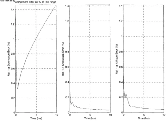 Figure  3-12: Relative  position uncertainty  for Co-circular  station-keeping  1km  away