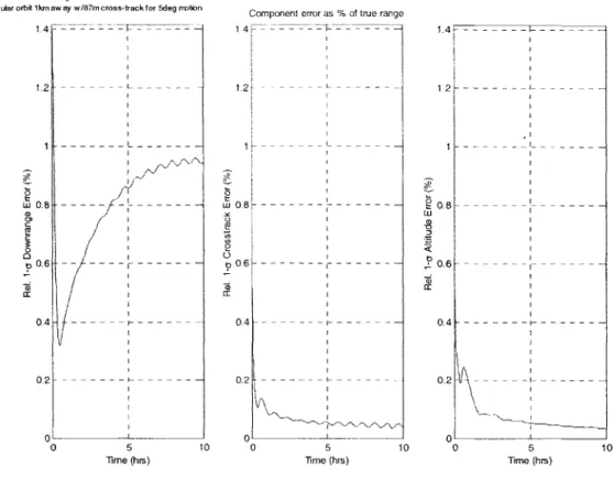 Figure 3-13:  Relative position uncertainty  for Co-circular station-keeping  1km away with  87m cross-track  motion