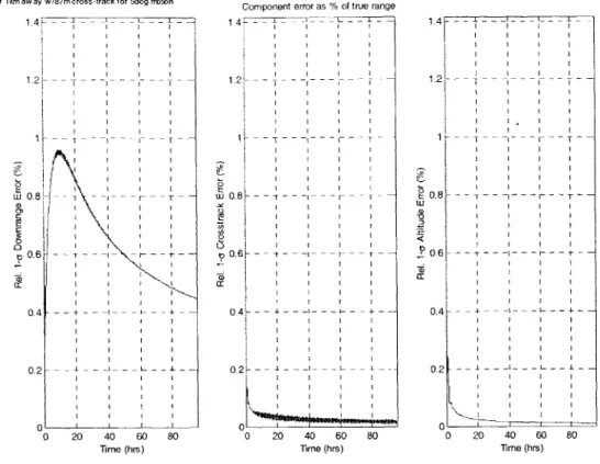 Figure  3-14:  Relative  position uncertainty  over 4  days  for Co-circular  station- station-keeping  1km away  with  87m cross-track  motion