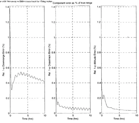 Figure 3-15:  Relative  position  uncertainty for Co-circular  station-keeping  1km away with 268m  cross-track motion