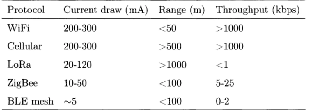 Table  1.1:  Comparison  of wireless technology  options  for structural  health  monitoring Protocol  Current  draw  (mA)  Range  (m)  Throughput  (kbps)