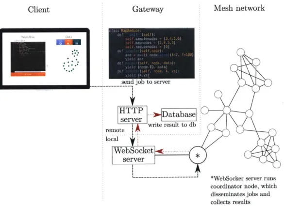 Figure  2-1:  Schematic  of  the  overall  system  architecture  showing  client,  server  and mesh  network  components.