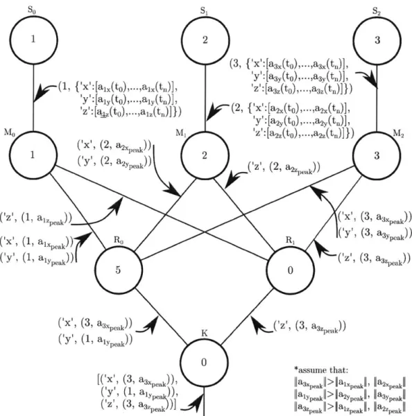 Figure  2-2:  Executing  the  code  in  example  2.3.1  results  in  the  following  flow  of data from  sampling  to map  to reduce  tasks