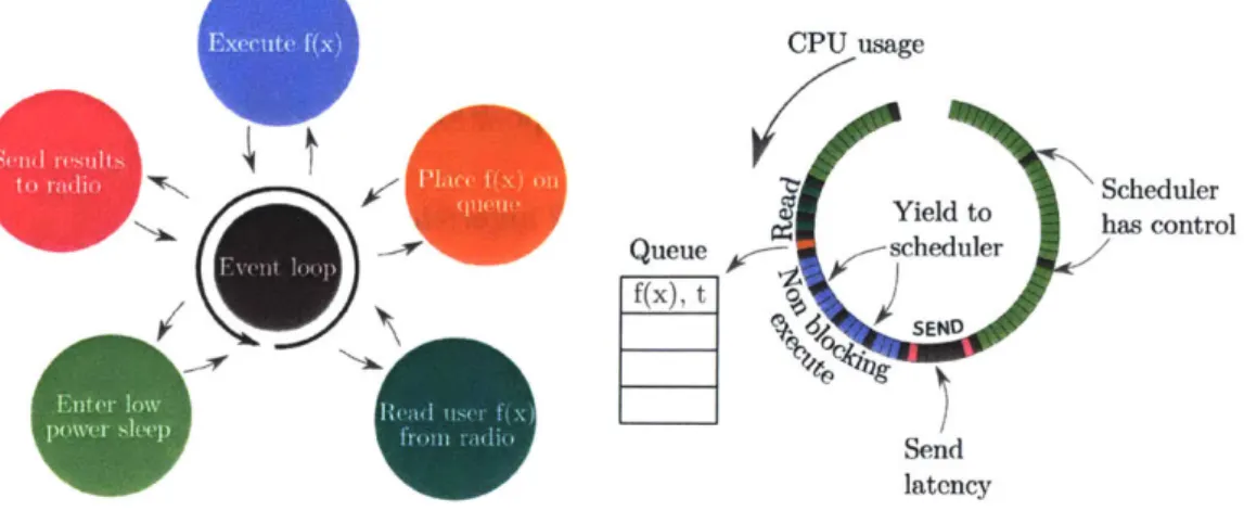 Figure  2-3:  The  coroutine  based  concurrency  model  for  multitasking  is  illustrated in  this  figure