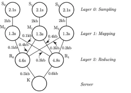 Figure  3-1:  Submitted  MapReduce  jobs  are  modelled  as  a  directed  acyclic  graph, and  profiled  to  obtain  an  estimate  of  the  computational  burden  of  each  subtask  in the  DAG,  as  well  as  the  volume  of  data  required  to  be  trans
