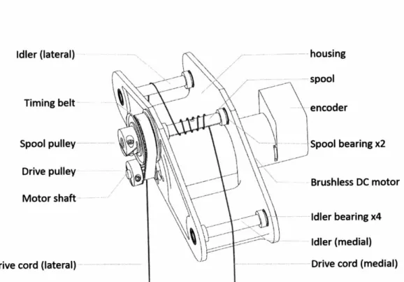 Figure  4-5:  The  exoskeleton's  actuator  uses  a  brushless  DC high-strength  inextensible  cord.