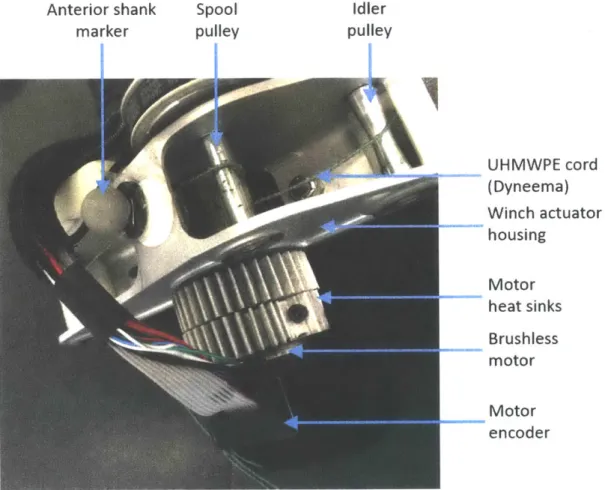 Figure  4-8:  The  heat  sinks  are  shown  attached  to  the  motor  of  the  winch  actuator.