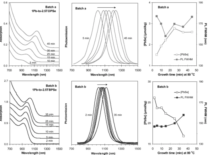 Figure 5. Comparison of the e ﬀ ect of TOPSe and TBPSe on the formation of PbSe NCs. The NCs were synthesized from the two batches with feed molar ratios of 1:2.5 Pb-to-TOPSe (batch a) and 1:2.5 Pb-to-TBPSe (batch b) and [Pb] of ∼71 mmol/L