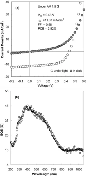 Figure 6 shows the current density-voltage (J-V) curve of this cell under AM 1.5G irradiation of 100 mW/cm 2 and the external quantum e ﬃ ciency (EQE) spectrum