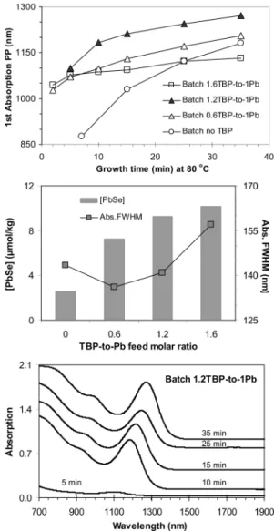 Figure 3d examines evolution of the absorption peak position and absorption fwhm. The size of the PbSe NCs increased with an increase of the DPP amount except batch 1:1 DPP-to-Pb after the ∼10-min growth, which can be related to the de ﬁ ciency of the mono