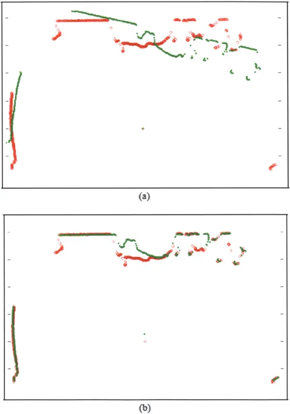 Figure  2-5:  Two  consecutive  scans  are  shown  in  green  and  red.  The  scan  matcher calculates  the  rotation  and  translation  required  to take  the  raw  returns  (a)  and  align them  (b)