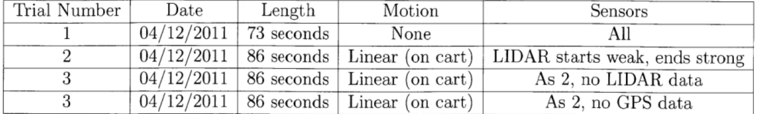 Table  4.1:  Table  of  Test  Missions