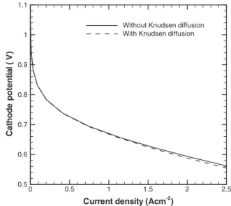 Fig. 9. Distributions of dissolved oxygen concentration within the Nafion film of an ordered nanostructured CCL at different specified overpotentials.