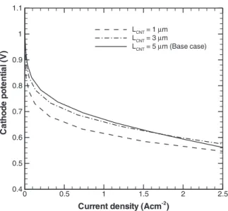Fig. 18. Effect of CNT spacing (d CNT ) on the performance of an ordered nanostruc- nanostruc-tured CCL.