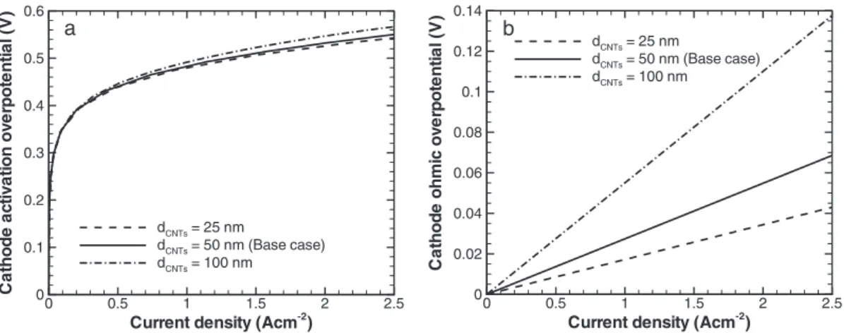 Fig. 19. Variations of activation overpotential (a) and ohmic overpotential (b) in an ordered nanostructured CCL with current density at different CNT spacings.